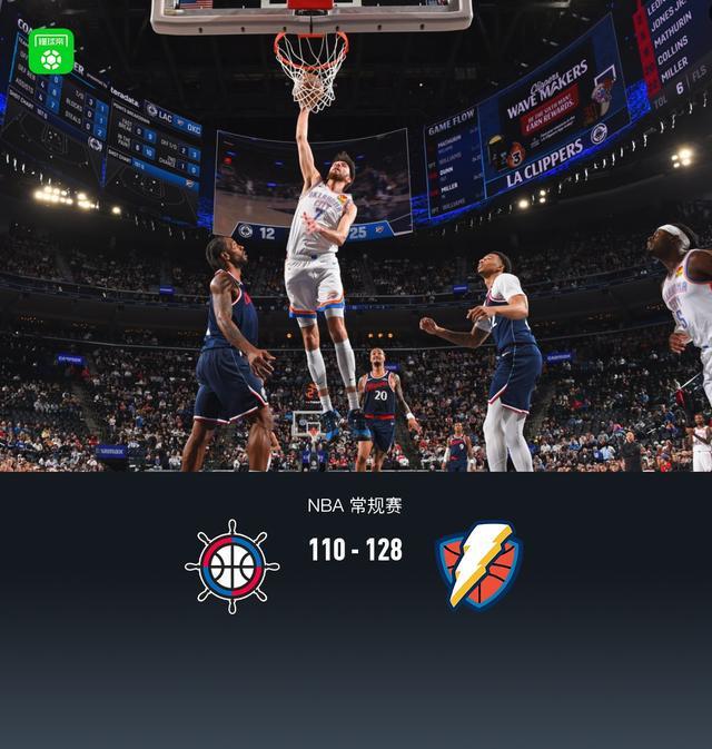 龙8国际-雷霆128-110轻取快船锁定联盟第一，切特30+14，亚历山大20分